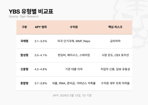 ▲수익형 스테이블코인은 수익원에 따라 국채형·합성형·신용형·혼합형으로 나뉘며, 각 유형별 리스크 구조도 다르게 나타난다. (출처=타이거리서치)