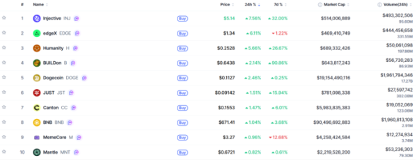 ▲시가총액 TOP 100 가상자산 중 상승률 TOP 10 가상자산 정보  (사진제공=CoinMarketCap)