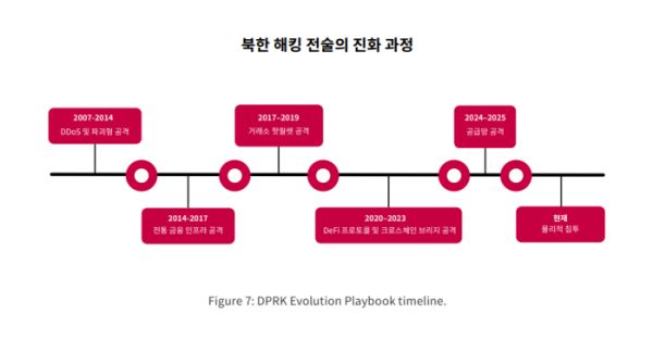 ▲북한 사이버 공격 전략의 진화 과정을 나타낸 타임라인. 보고서는 북한 해킹 전술이 2007~2014년 DDoS·파괴형 공격에서 출발해 전통 금융 인프라, 거래소 핫월렛, 디파이 프로토콜·크로스체인 브리지, 공급망 공격으로 표적을 넓혔으며, 최근에는 물리적 침투까지 결합한 장기 정보작전 형태로 고도화되고 있다고 분석했다. (출처=Certik)