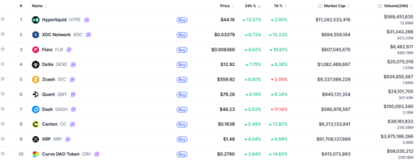▲시가총액 TOP 100 가상자산 중 상승률 TOP 10 가상자산 정보 (사진제공=CoinMarketCap)
