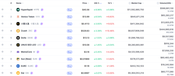 ▲시가총액 TOP 100 가상자산 중 상승률 TOP 10 가상자산 정보 (사진제공=CoinMarketCap)