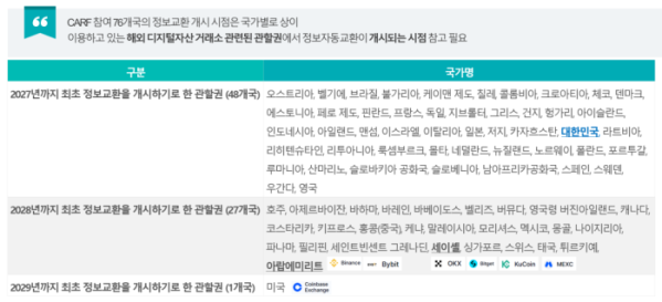 ▲OECD 가상자산 자동정보교환 체계(CARF) 참여국별 첫 정보교환 시점. 한국은 2027년, 세이셸·싱가포르·아랍에미리트(UAE) 등 주요 거래소 관할권은 2028년, 미국은 2029년으로 분류됐다. (출처=법무법인 태평양)