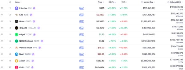 ▲시가총액 TOP 100 가상자산 중 상승률 TOP 10 가상자산 정보 (사진제공=CoinMarketCap)