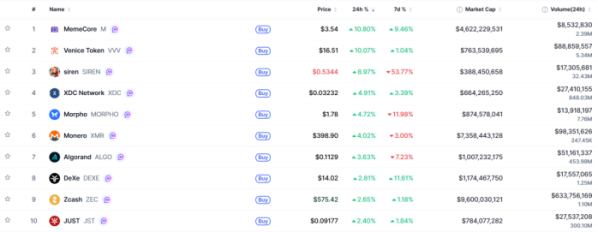 ▲시가총액 TOP 100 가상자산 중 상승률 TOP 10 가상자산 정보 (사진제공=CoinMarketCap)