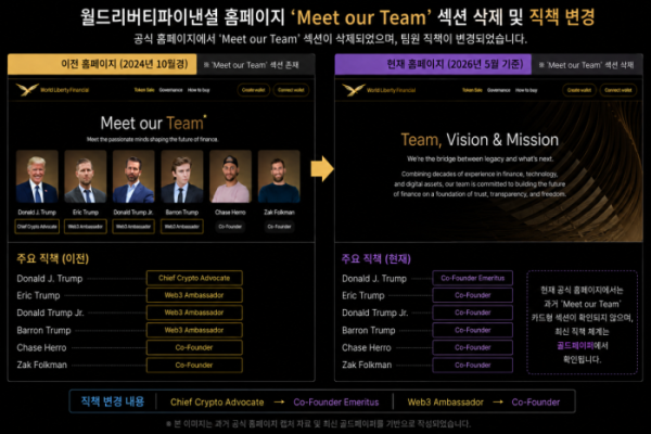 ▲월드리버티파이낸셜(WLF) 홈페이지의 과거 ‘Meet our Team’ 섹션과 2026년 5월 기준 현황을 비교한 이미지. 초기에는 도널드 트럼프가 ‘최고 암호화폐 옹호자’, 에릭·도널드 트럼프 주니어·배런 트럼프가 ‘웹3 앰배서더’로 소개됐지만, 최신 골드페이퍼에서는 각각 ‘공동창립자 명예직’과 ‘공동창립자’로 직책이 변경된 것으로 나타났다. (챗GPT)