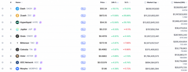 ▲시가총액 TOP 100 가상자산 중 상승률 TOP 10 가상자산 정보 (사진제공=CoinMarketCap)