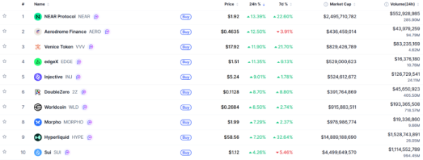 ▲시가총액 TOP 100 가상자산 중 상승률 TOP 10 가상자산 정보 (사진제공=CoinMarketCap)