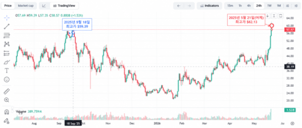 ▲하이퍼리퀴드(HYPE) 가격 추이. HYPE는 2025년 9월 18일 당시 최고가인 59.39달러를 기록한 뒤, 2026년 5월 21일 62.13달러까지 오르며 사상 최고가를 다시 경신했다. (출처=코인마켓캡)