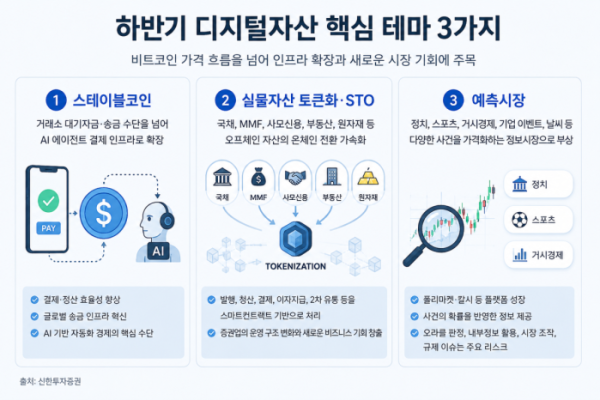▲신한투자증권은 하반기 디지털자산 시장의 핵심 테마로 스테이블코인, 실물자산 토큰화(RWA), 예측시장을 제시했다. 특히 AI 에이전트 결제 인프라 확대와 토큰화 금융자산 시장 성장 가능성에 주목했다. (출처=신한투자증권 리포트 기반, ChatGPT 재구성)