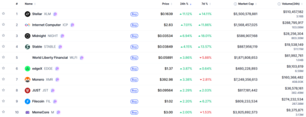 ▲시가총액 TOP 100 가상자산 중 상승률 TOP 10 가상자산 정보 (사진제공=CoinMarketCap)