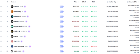 ▲시가총액 TOP 100 가상자산 중 상승률 TOP 10 가상자산 정보 (사진제공=CoinMarketCap)
