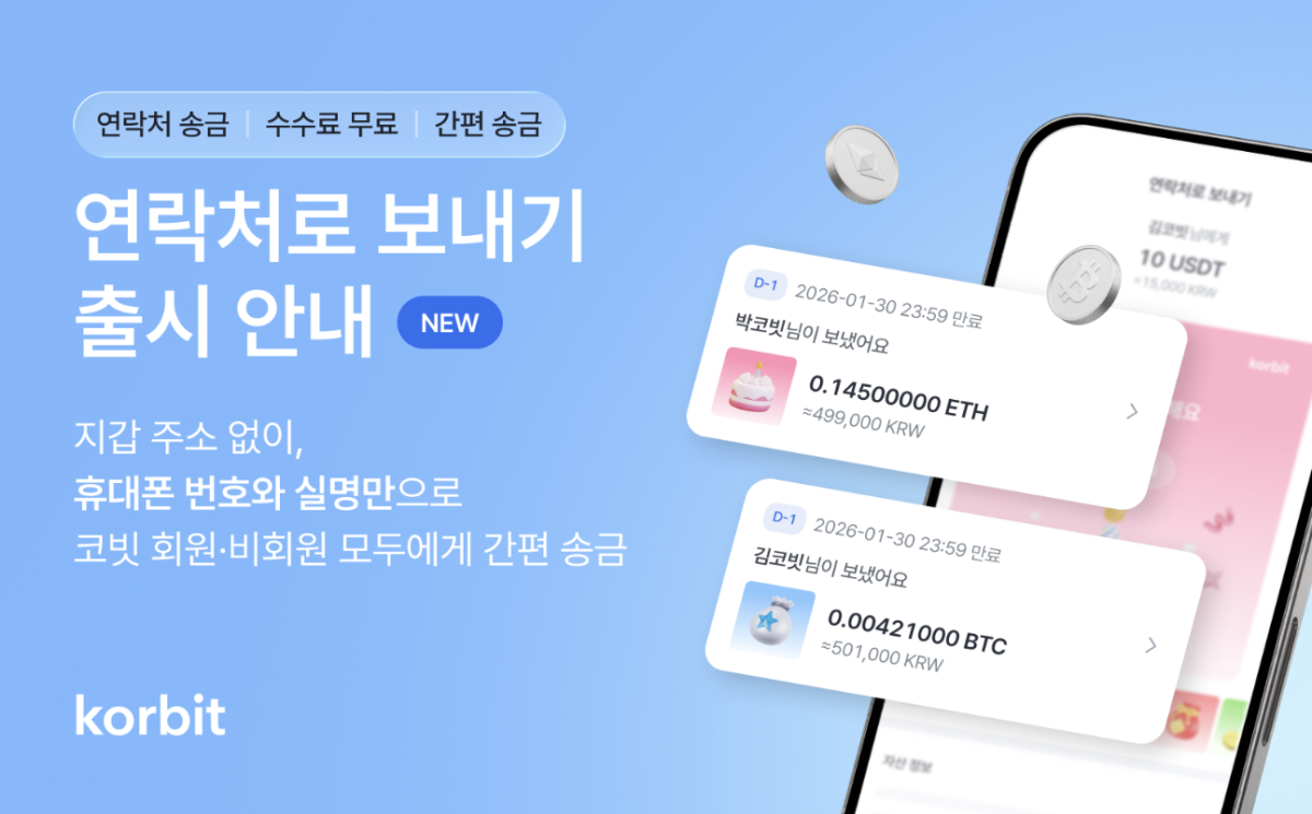 ▲코빗이 휴대폰 번호와 실명만으로 가상자산을 송금할 수 있는 ‘연락처로 보내기’ 서비스를 출시했다. 해당 서비스는 지갑주소 입력 없이 코빗 회원과 비회원 모두에게 가상자산을 보낼 수 있도록 지원한다. (사진제공=코빗)