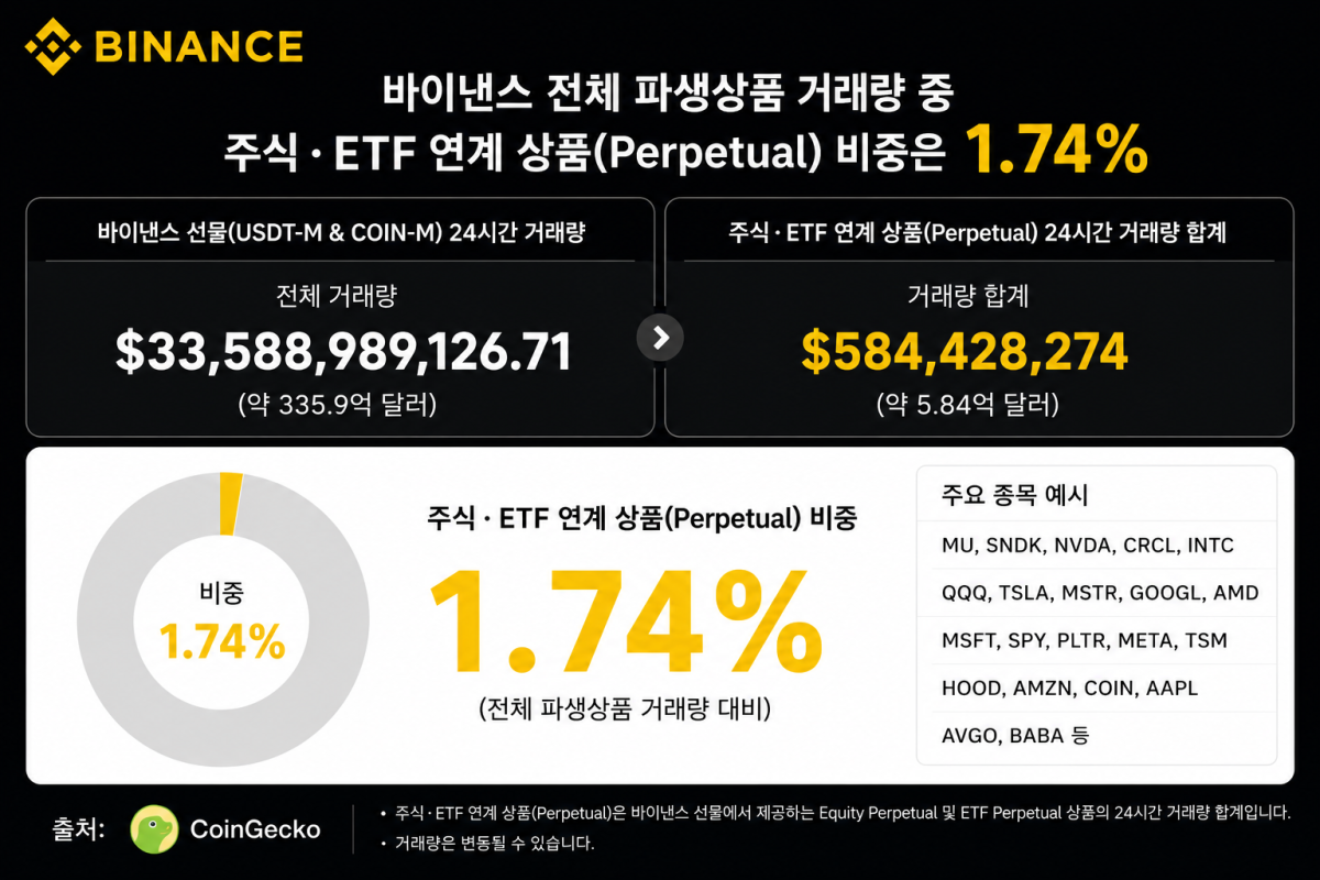 ▲바이낸스 선물 시장에서 주식·ETF 연계 무기한선물(Perpetual) 상품의 거래 비중은 전체 거래량의 약 1.7% 수준으로 집계됐다. (챗GPT)