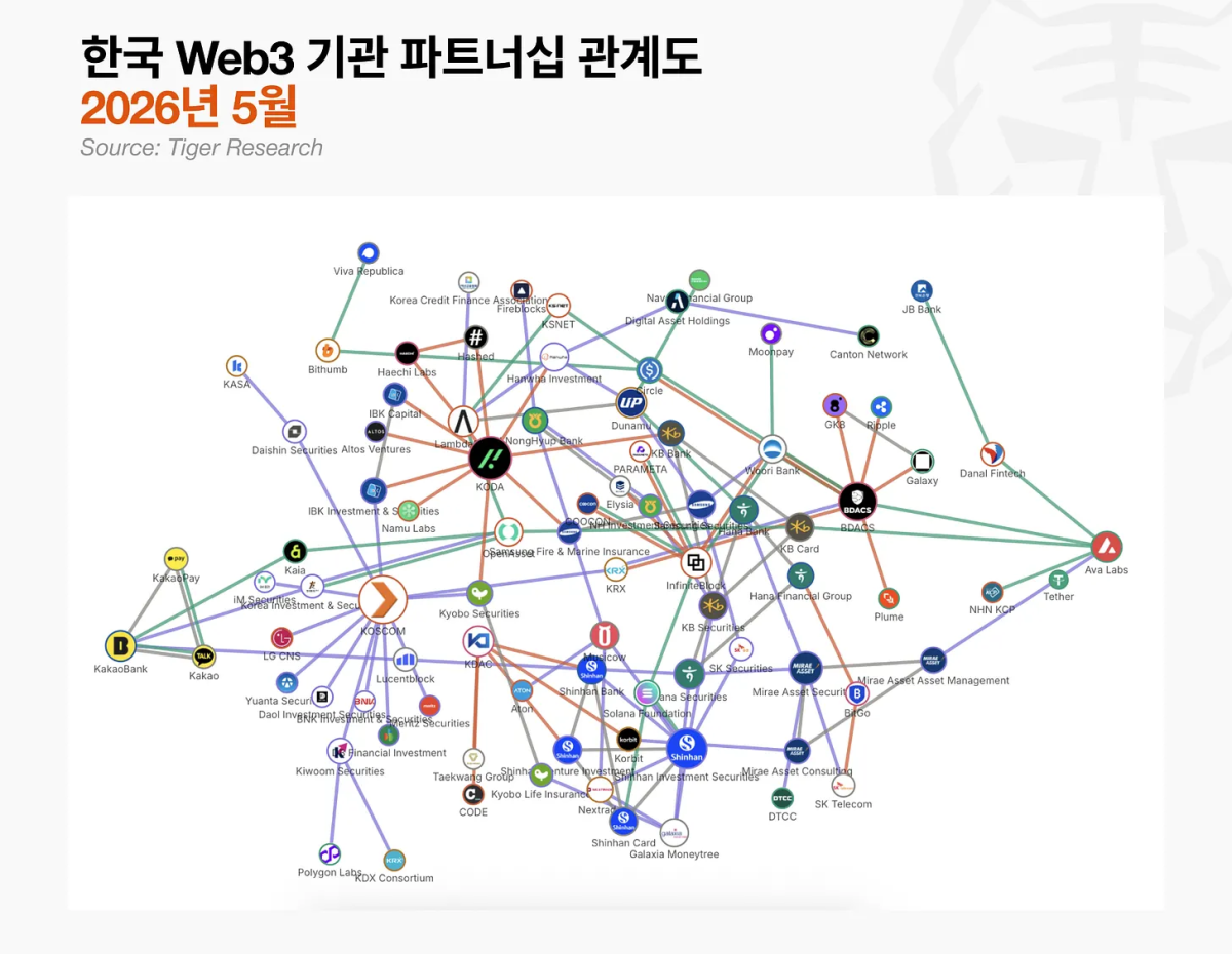 ▲타이거리서치가 공개한 ‘한국 Web3 기관 파트너십 관계도’. 2026년 5월 기준 국내 금융사·거래소·블록체인 기업·해외 재단 간 협력 관계가 복잡하게 형성돼 있다. (사진제공=타이거리서치)