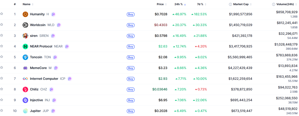 ▲시가총액 TOP 100 가상자산 중 상승률 TOP 10 가상자산 정보 (사진제공=CoinMarketCap)