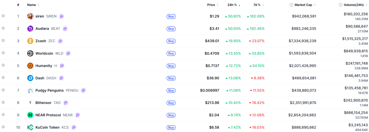 ▲시가총액 TOP 100 가상자산 중 상승률 TOP 10 가상자산 정보 (사진제공=CoinMarketCap)