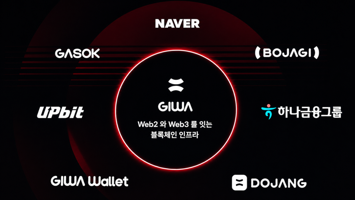 ▲기와(GIWA)가 11일 ‘토크노미 코리아 2026’에서 공개한 웹2와 웹3를 연결하는 블록체인 인프라 구조. 기와는 업비트, 하나금융그룹, 도장, 보자기, 기와 월렛 등을 하나의 네트워크로 연결하는 퍼블릭 인프라 전략을 제시했다. (출처=두나무)