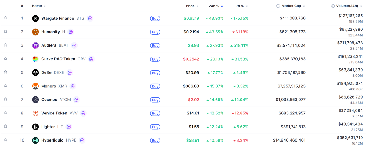 ▲시가총액 TOP 100 가상자산 중 상승률 TOP 10 가상자산 정보 (사진제공=CoinMarketCap)
