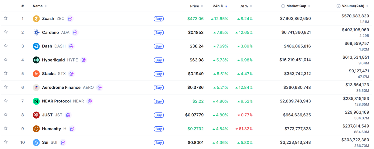 ▲시가총액 TOP 100 가상자산 중 상승률 TOP 10 가상자산 정보 (사진제공=CoinMarketCap)