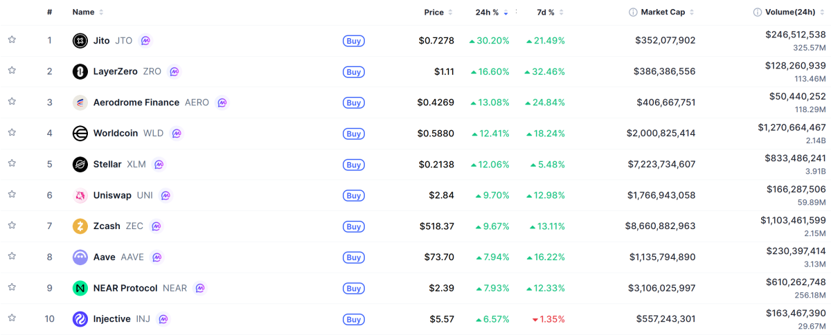 ▲시가총액 TOP 100 가상자산 중 상승률 TOP 10 가상자산 정보 (사진제공=CoinMarketCap)