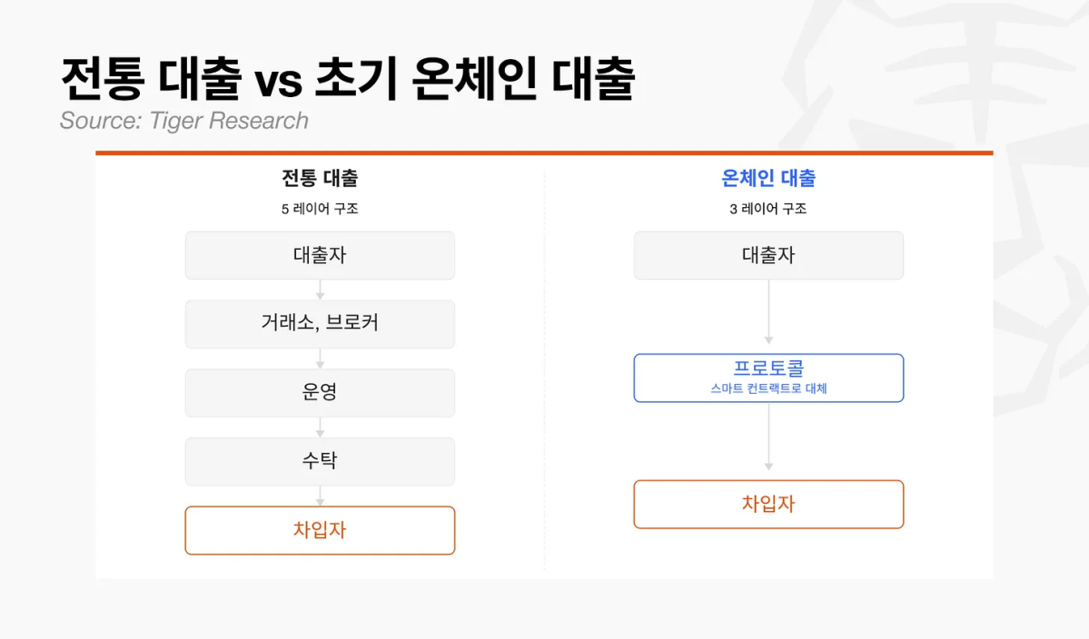 ▲온체인 대출은 스마트 컨트랙트 기반 프로토콜을 통해 전통 대출보다 중개 레이어를 줄인 구조로 설계된다. (출처=타이거리서치)