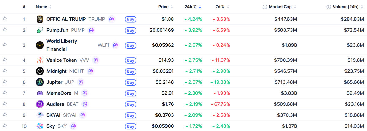 ▲시가총액 TOP 100 가상자산 중 상승률 TOP 10 가상자산 정보 (사진제공=CoinMarketCap)