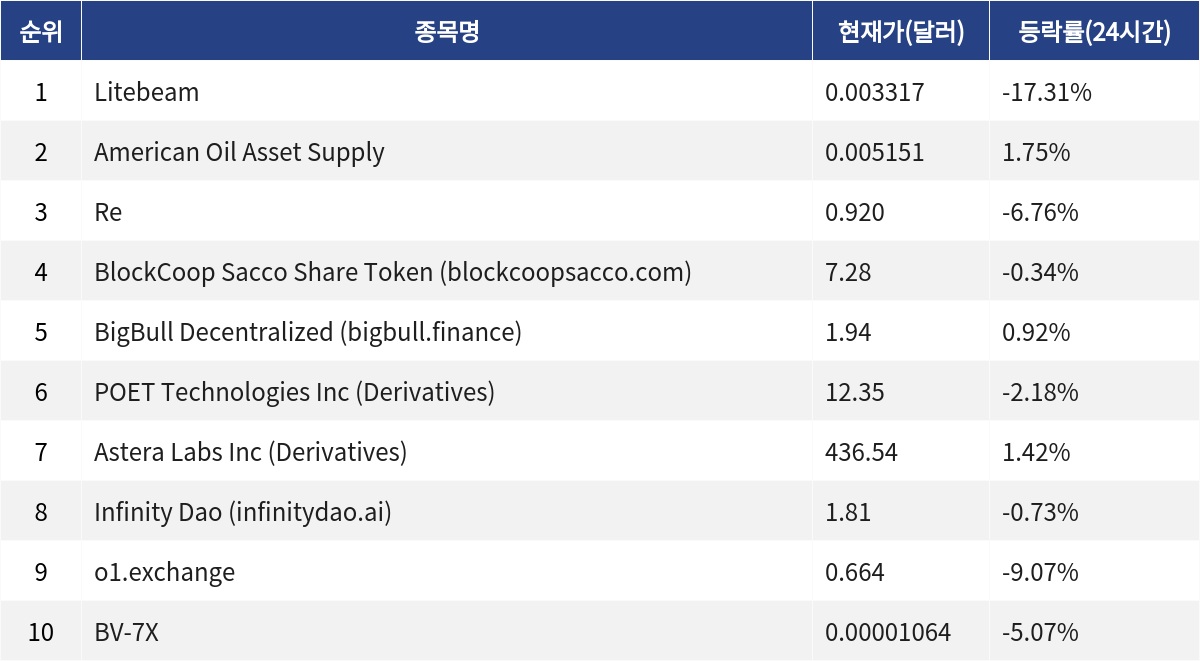 ▲신규 코인 톱10 (자료제공=MetaVX)