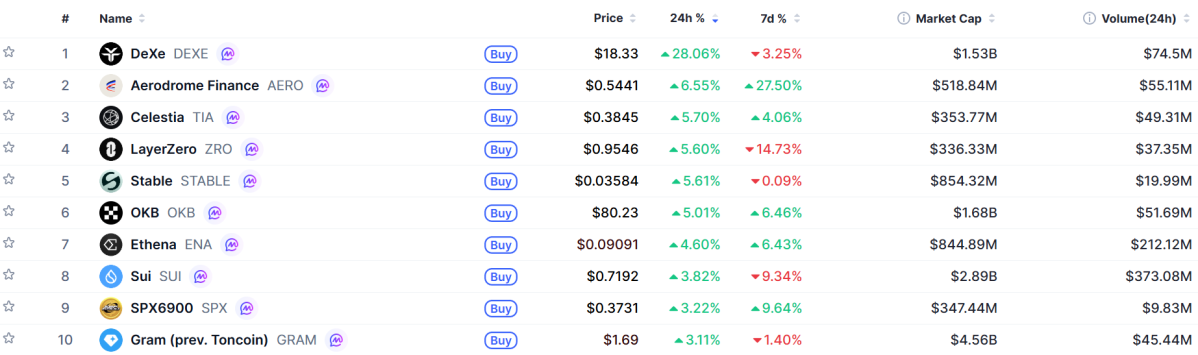 ▲시가총액 TOP 100 가상자산 중 상승률 TOP 10 가상자산 정보 (사진제공=CoinMarketCap)