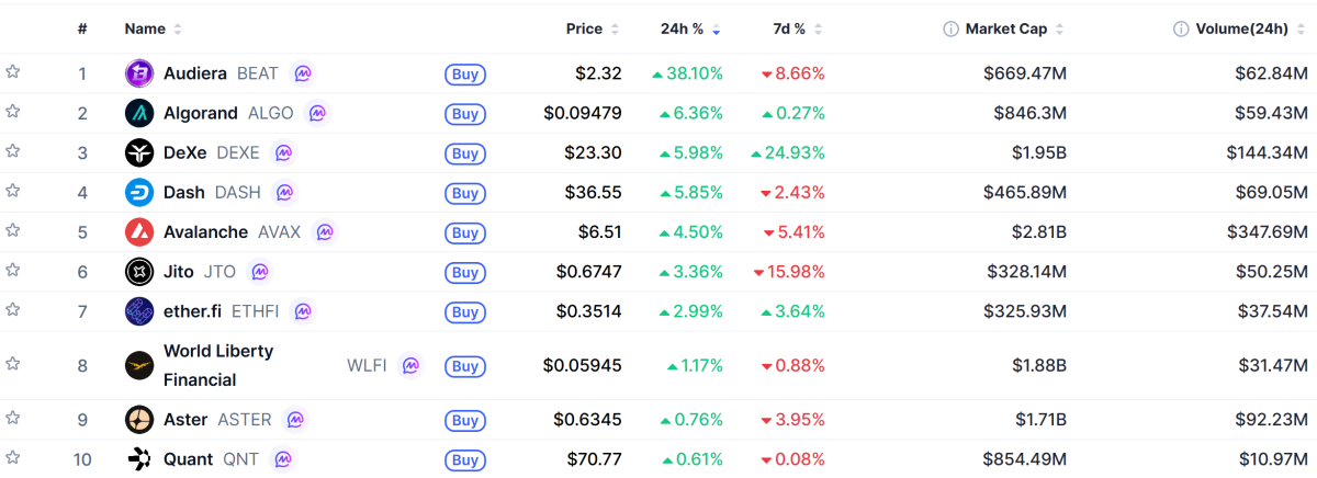 ▲시가총액 TOP 100 가상자산 중 상승률 TOP 10 가상자산 정보 (사진제공=CoinMarketCap)