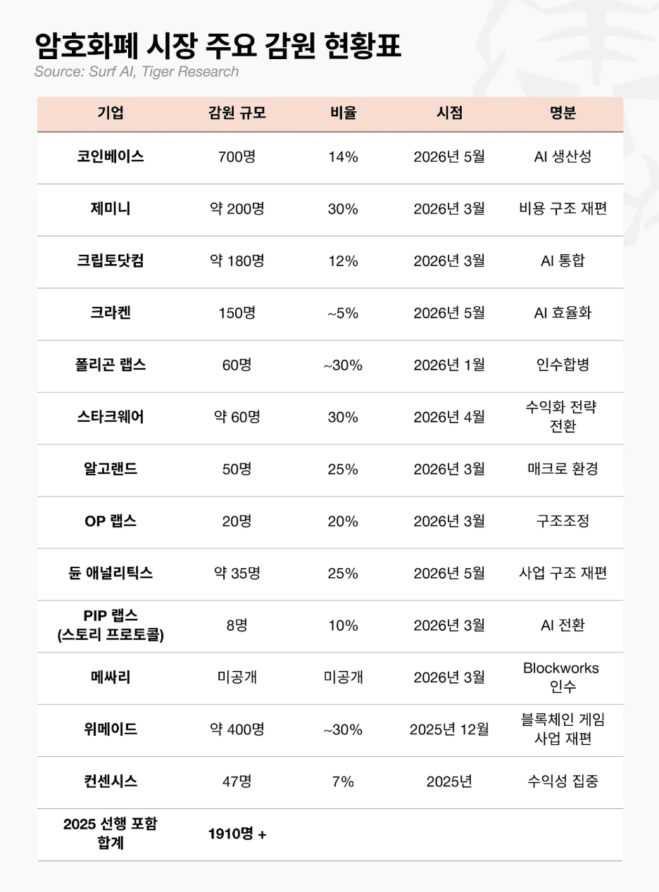 ▲암호화폐 업계 구조조정이 이어지는 가운데 주요 기업들은 AI 도입과 효율화, 비용 절감, 사업 재편 등을 이유로 대규모 감원에 나섰다. 2025년 이후 확인된 감원 규모는 최소 1910명을 넘어선다. (출처=타이거리서치)