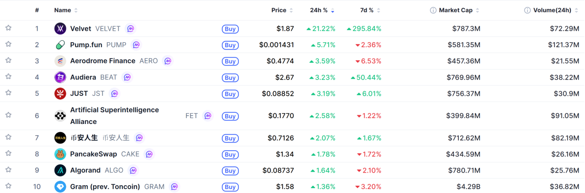 ▲시가총액 TOP 100 가상자산 중 상승률 TOP 10 가상자산 정보 (사진제공=CoinMarketCap)