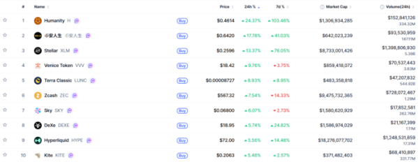 ▲시가총액 TOP 100 가상자산 중 상승률 TOP 10 가상자산 정보  (사진제공=CoinMarketCap)