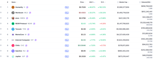 ▲시가총액 TOP 100 가상자산 중 상승률 TOP 10 가상자산 정보 (사진제공=CoinMarketCap)
