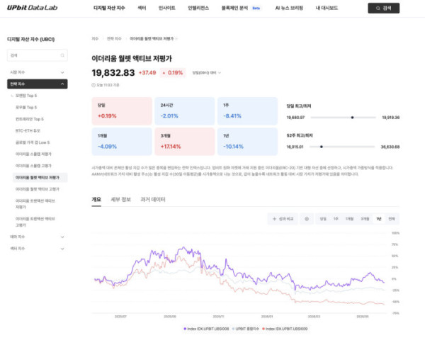 ▲업비트 데이터랩의 ‘이더리움 월렛 액티브 저평가’ 지수 화면. 두나무는 업비트 데이터랩에 활성 지갑 수와 트랜잭션 데이터를 기반으로 한 온체인 지수 4종을 추가했다. (사진제공=두나무)