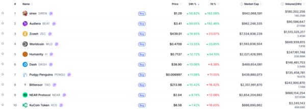 ▲시가총액 TOP 100 가상자산 중 상승률 TOP 10 가상자산 정보 (사진제공=CoinMarketCap)