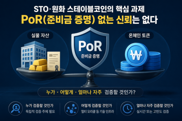 ▲STO(토큰증권)와 원화 스테이블코인 시장에서 준비자산과 온체인 발행량의 일치 여부를 검증하는 PoR(Proof of Reserve·준비금 증명)의 중요성을 나타낸 이미지. 실물자산과 온체인 토큰 사이의 신뢰를 확보하기 위해서는 독립적 검증 주체, 오라클 기반 검증 인프라, 고빈도 공시 체계가 필요하다는 점을 강조하고 있다. (챗GPT)
