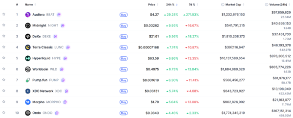 ▲시가총액 TOP 100 가상자산 중 상승률 TOP 10 가상자산 정보 (사진제공=CoinMarketCap)