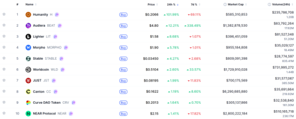 ▲시가총액 TOP 100 가상자산 중 상승률 TOP 10 가상자산 정보 (사진제공=CoinMarketCap)