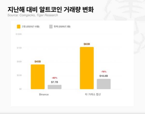 ▲지난해 10월 고점 이후 알트코인 거래량이 급감한 모습. 바이낸스의 일평균 거래량은 450억달러에서 77억달러로, 기타 거래소 합산 거래량은 630억달러에서 188억달러로 줄었다. (출처=타이거리서치)