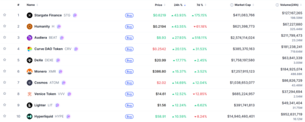 ▲시가총액 TOP 100 가상자산 중 상승률 TOP 10 가상자산 정보 (사진제공=CoinMarketCap)