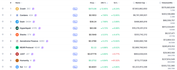 ▲시가총액 TOP 100 가상자산 중 상승률 TOP 10 가상자산 정보 (사진제공=CoinMarketCap)