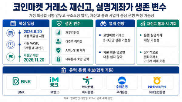 ▲개정 특금법 시행에 따라 기존 가상자산사업자도 2026년 8월 20일부터 3개월 이내 새로 신고해야 한다. 업계에서는 재신고 이후 코인마켓 거래소 구조조정과 함께 실명계좌 확보 경쟁이 본격화할 것으로 보고 있다. (챗GPT)