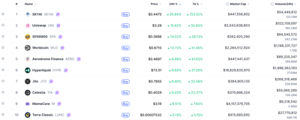 ▲시가총액 TOP 100 가상자산 중 상승률 TOP 10 가상자산 정보 (사진제공=CoinMarketCap)