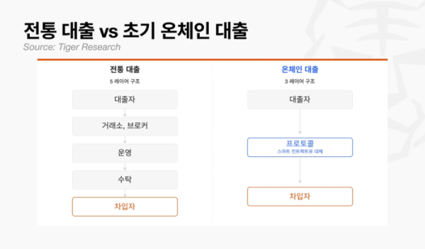 ▲온체인 대출은 스마트 컨트랙트 기반 프로토콜을 통해 전통 대출보다 중개 레이어를 줄인 구조로 설계된다. (출처=타이거리서치)