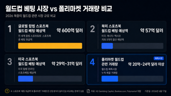▲2026 북중미 월드컵이 진행 중인 가운데 폴리마켓의 월드컵 관련 거래량이 20억~24억 달러 이상으로 확대되며 전통 스포츠북 베팅 시장과 비교될 정도의 유동성을 형성하고 있다. (챗GPT)