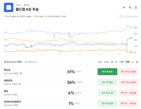 ▲폴리마켓의 2026 월드컵 A조 1위 시장에서 멕시코가 61%, 대한민국이 36%의 확률로 평가되고 있다. 해당 시장의 누적 거래량은 111만 달러를 넘어섰다. (출처=폴리마켓)