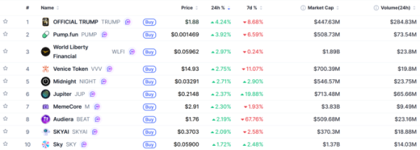 ▲시가총액 TOP 100 가상자산 중 상승률 TOP 10 가상자산 정보 (사진제공=CoinMarketCap)