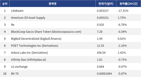 ▲신규 코인 톱10 (자료제공=MetaVX)