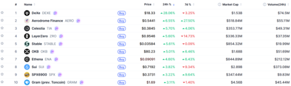 ▲시가총액 TOP 100 가상자산 중 상승률 TOP 10 가상자산 정보 (사진제공=CoinMarketCap)