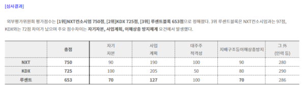 ▲금융위원회가 지난 2월 공개한 조각투자 장외거래소 예비인가 심사 결과. NXT컨소시엄과 KDX가 예비인가 대상에 선정됐고, 루센트블록은 제외됐다. (출처=금융위윈회)